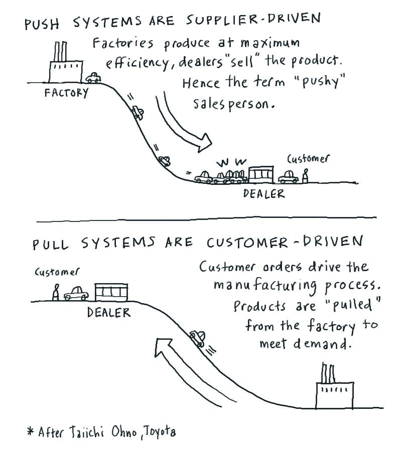 Image depicting push versus pull systems.